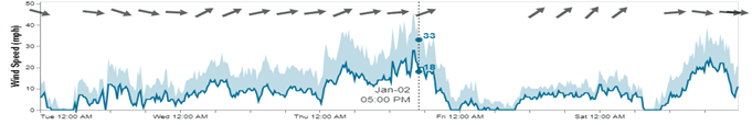 Fig 1 The chart above shows peak wind-loading from the WSW and west on January 2nd. Plenty of soft, dry snow was available to build the four-foot-thick drift. Winds increased again the afternoon of their rescue.